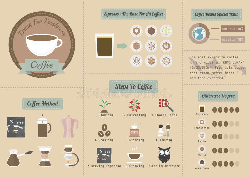 Coffee info