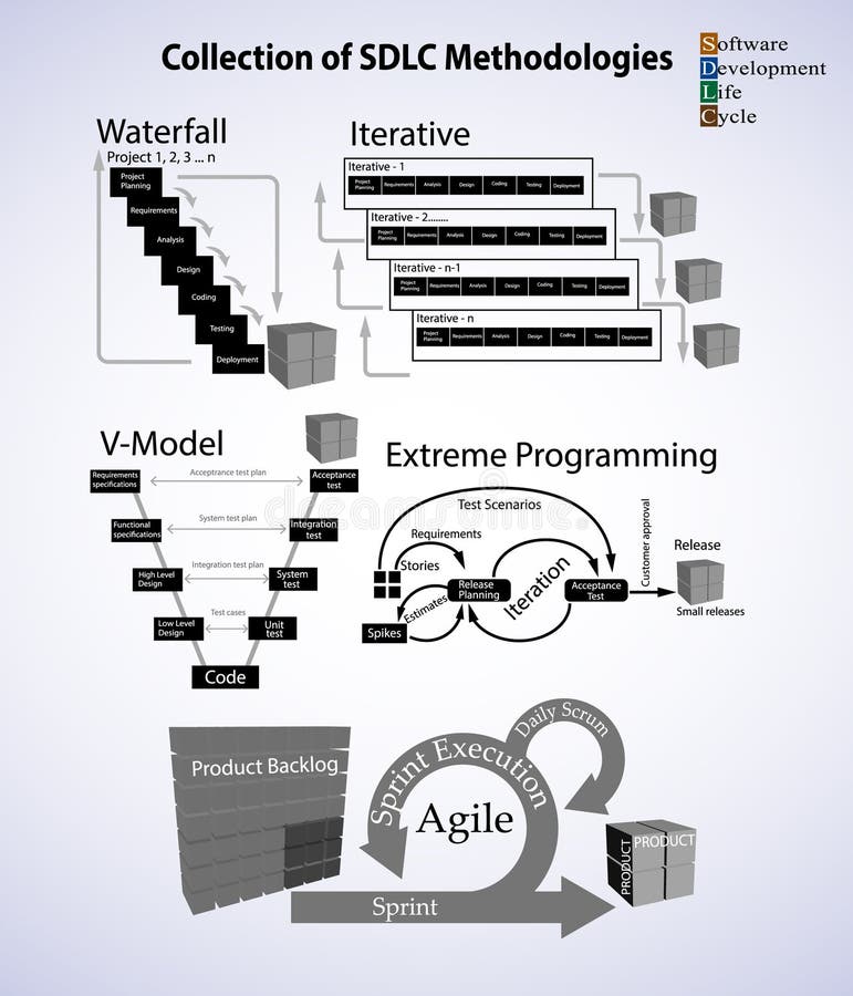 Collection of Software development life cycle methodology royalty free illustration