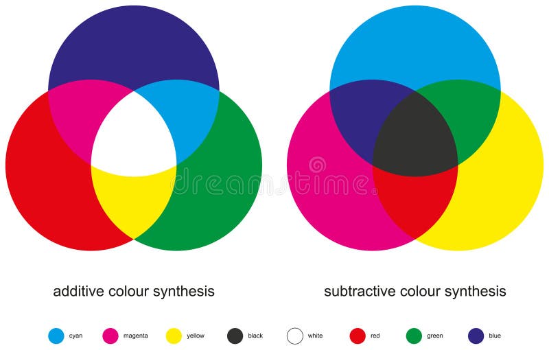 Color Mixing - Color Synthesis stock illustration Color Mixing - Color Synthesis stock illustration