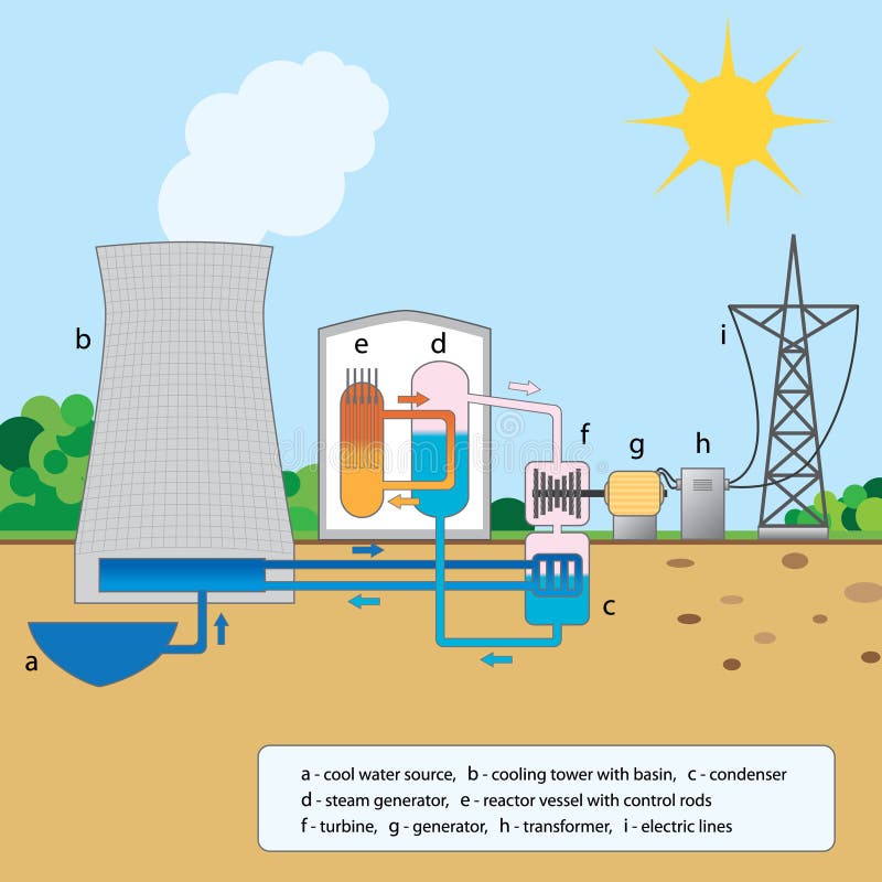 Colorful graphic explaining nuclear reactor