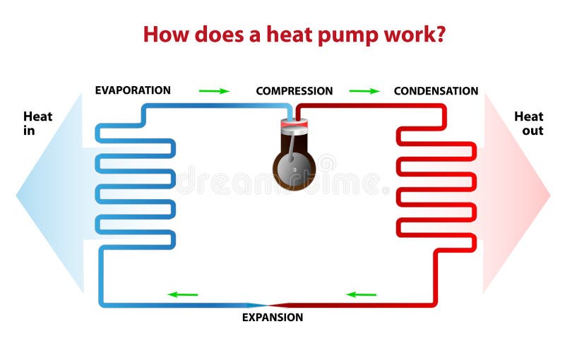 Come una pompa di calore funziona? illustrazione di stock Come una pompa di calore funziona? illustrazione di stock