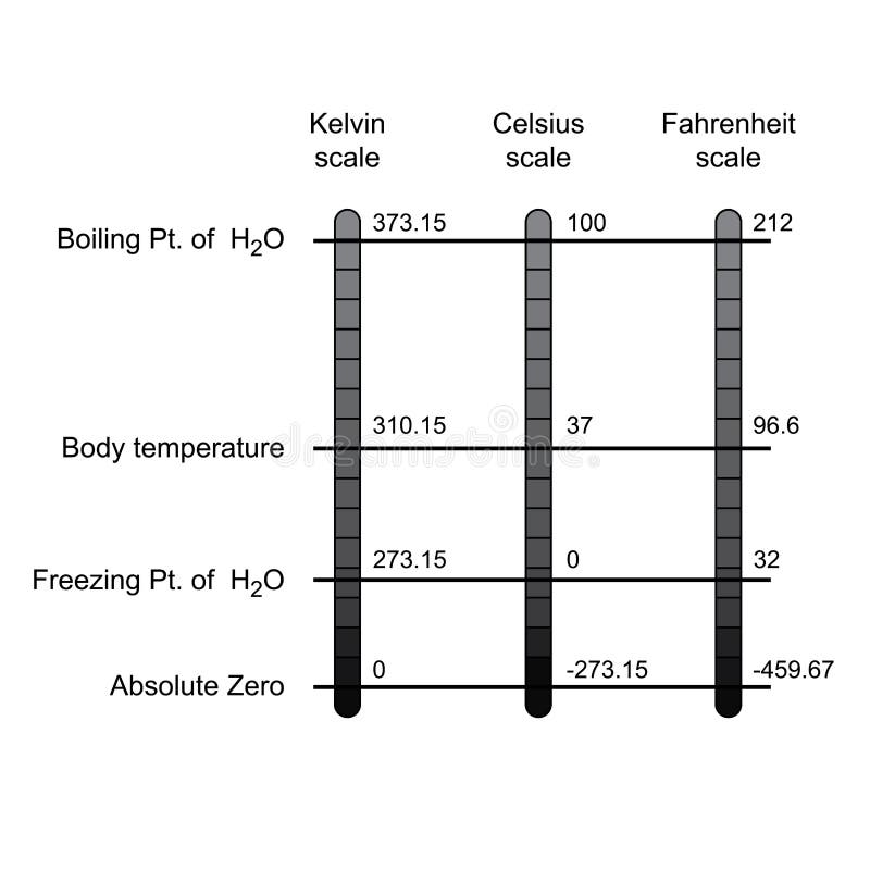 Temperature Scales Comparison. Different temperature Scales. All temperature Scales. Relative temperature Scales of absolute Zero. Фаренгейт кипение