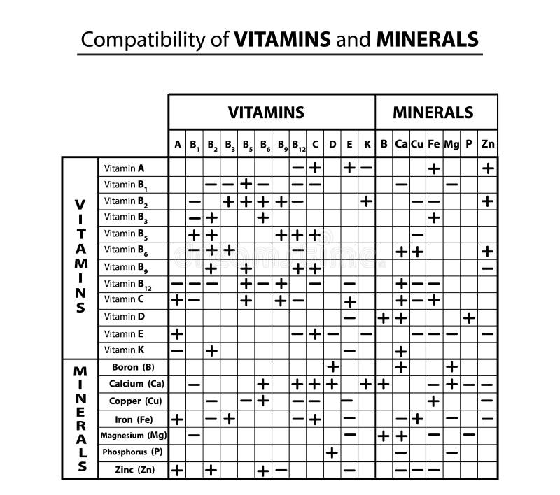 Vitamin Compatibility Chart