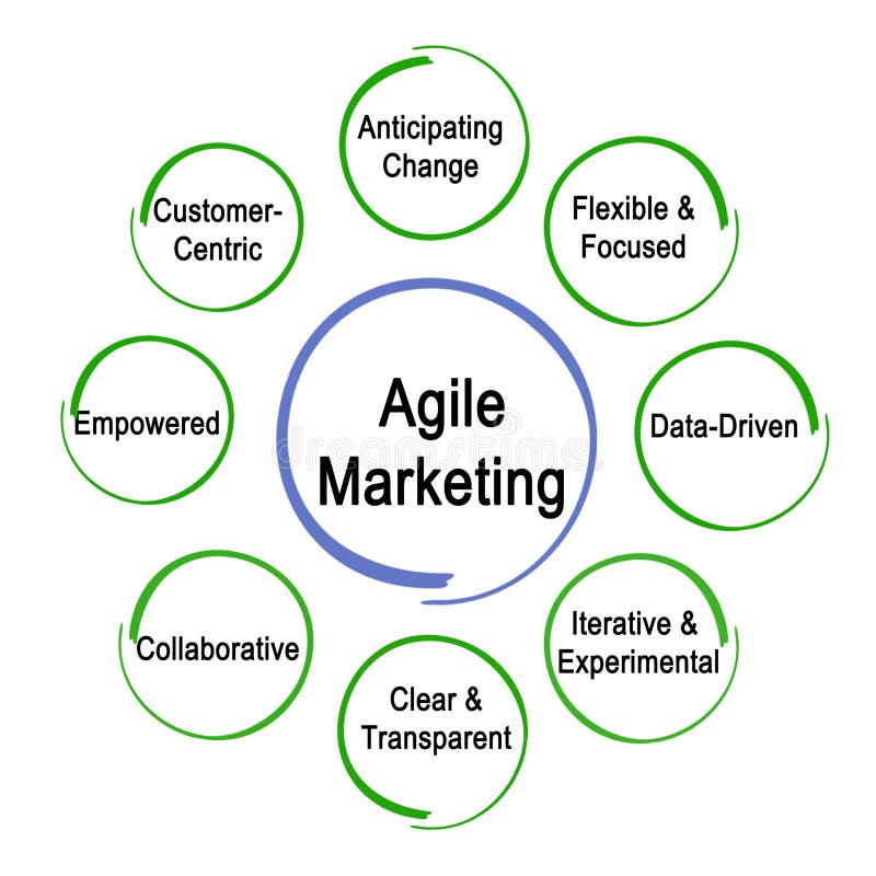 Agile Marketing Properties