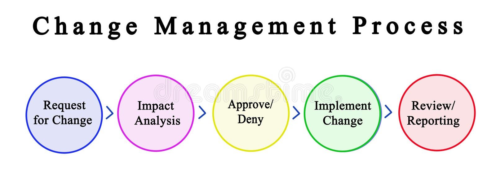 Components of Change Management Stock Illustration - Illustration of ...