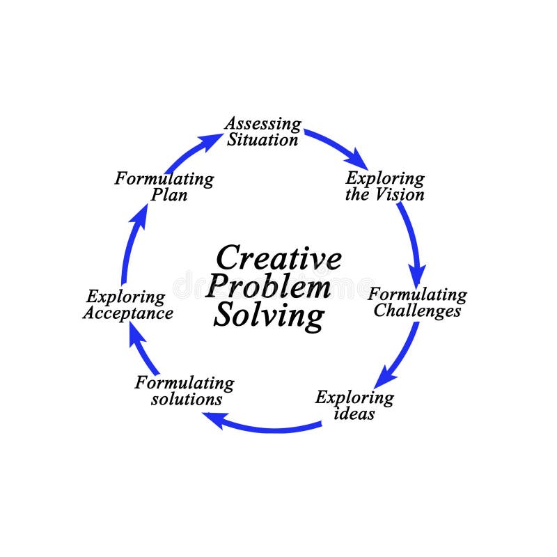 phenomenon that promotes a creative problem solving process