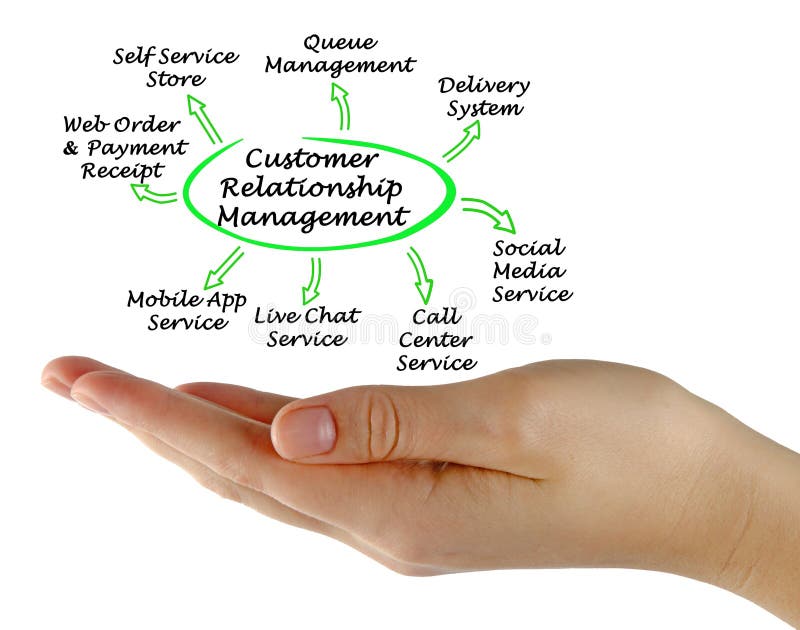 Customer Relationship Management Stock Image - Image of palm, customer