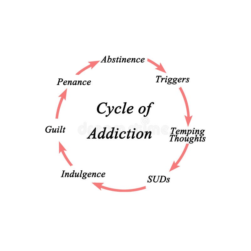 Cycle of Addiction stock illustration. Illustration of thoughts - 179366403