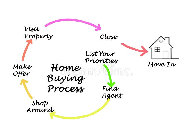 Components of Home Buying Process Stock Illustration Illustration of
