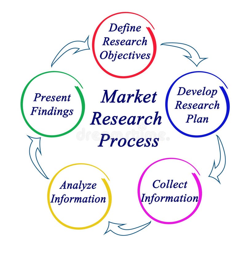 market research components
