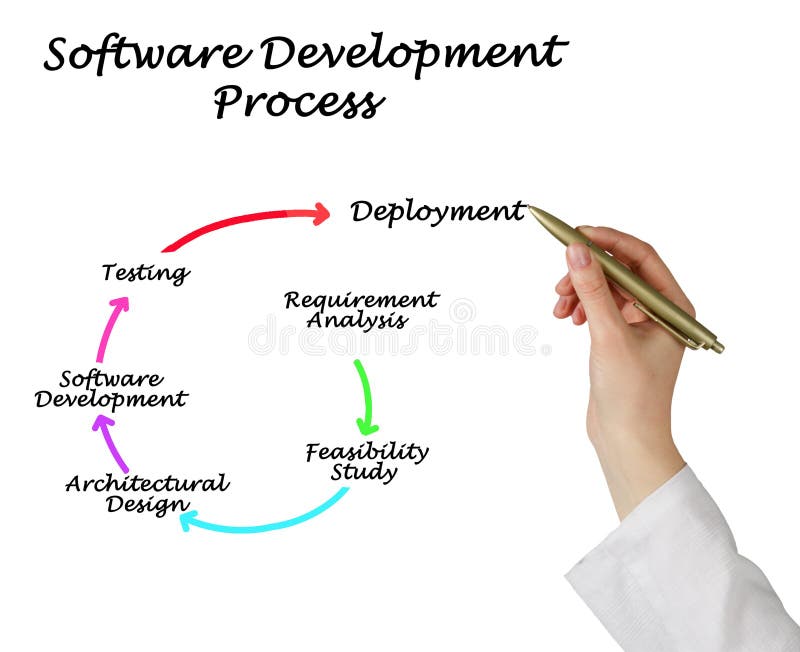 Software Development Process Stock Image - Image of feasibility, study ...