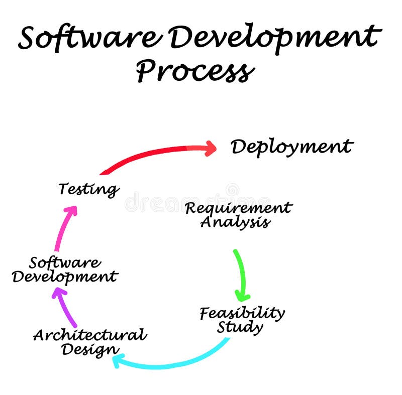 Software Development Process Stock Illustration - Illustration of ...