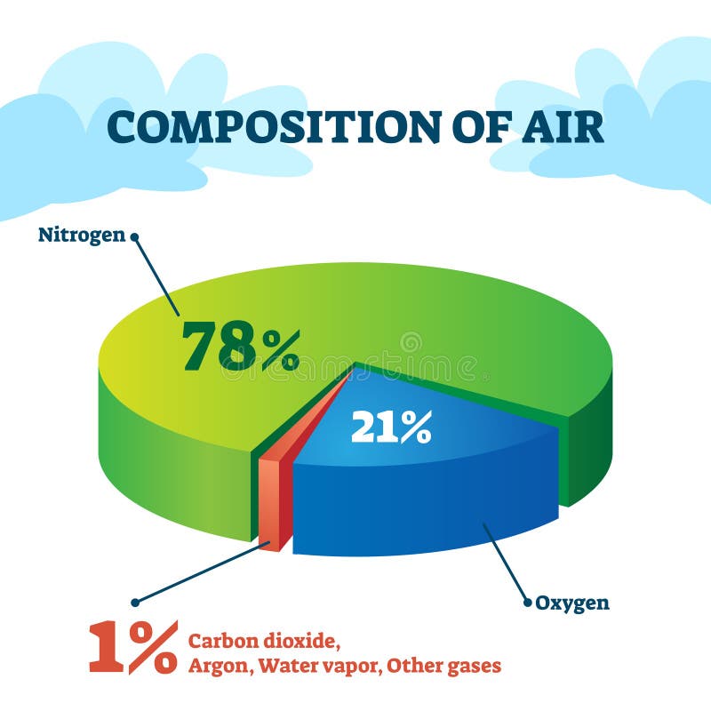 Composition of air vector illustration. Gas structure educational scheme.