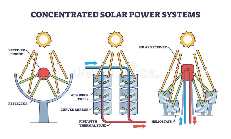 Concentrated Solar Power Systems For Sustainable Heating Outline Diagram Stock Illustration 