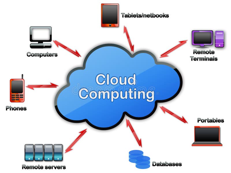 Concept de cloud computing royalty free illustration