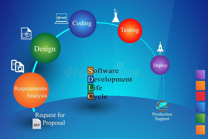 Concept of Software Development Life cycle royalty free illustration