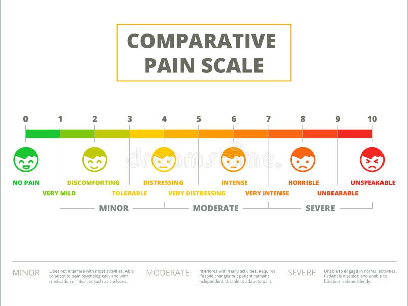 Conception comparative d'illustration de vecteur d'échelle de douleur Mètre ch de mal