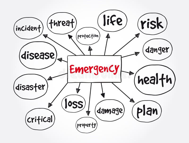 Concepto de mapa mental de emergencia para presentaciones e informes