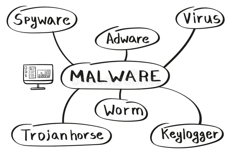 Diagrama De Flujo Del Mapa Mental De Malware Stock de ilustración -  Ilustración de correspondencia, proceso: 197959929