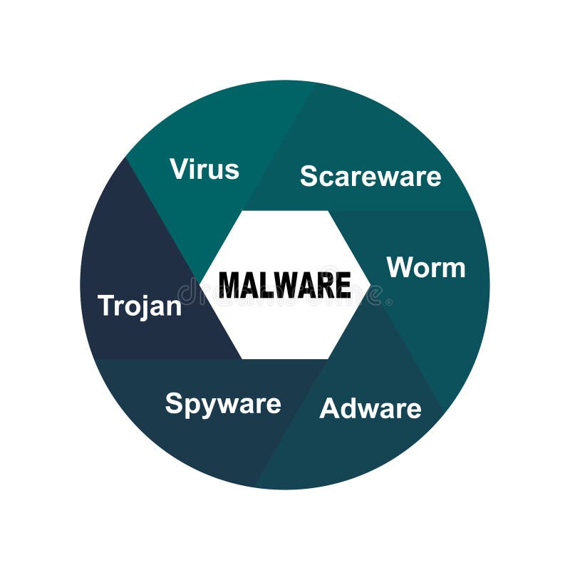 Concetto di diagramma con testo malware e parole chiave. eps 10 isolato su fondo bianco