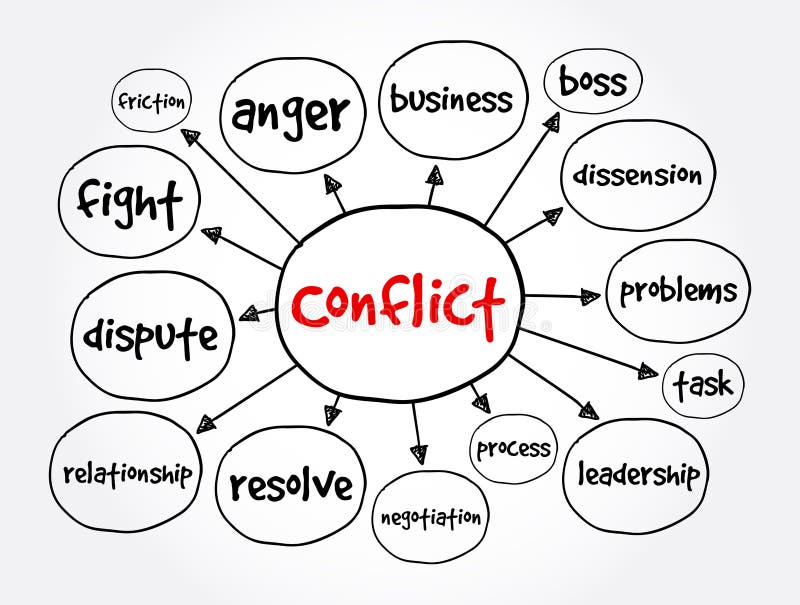 Conflict mind map, concept for presentations and reports royalty free illustration