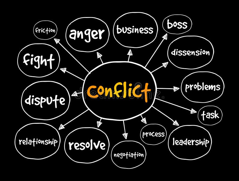 Conflict mind map, concept for presentations and reports stock illustration