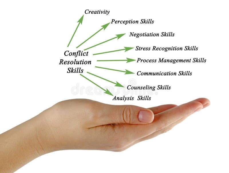 Presenting diagram of Conflict Resolution Skills