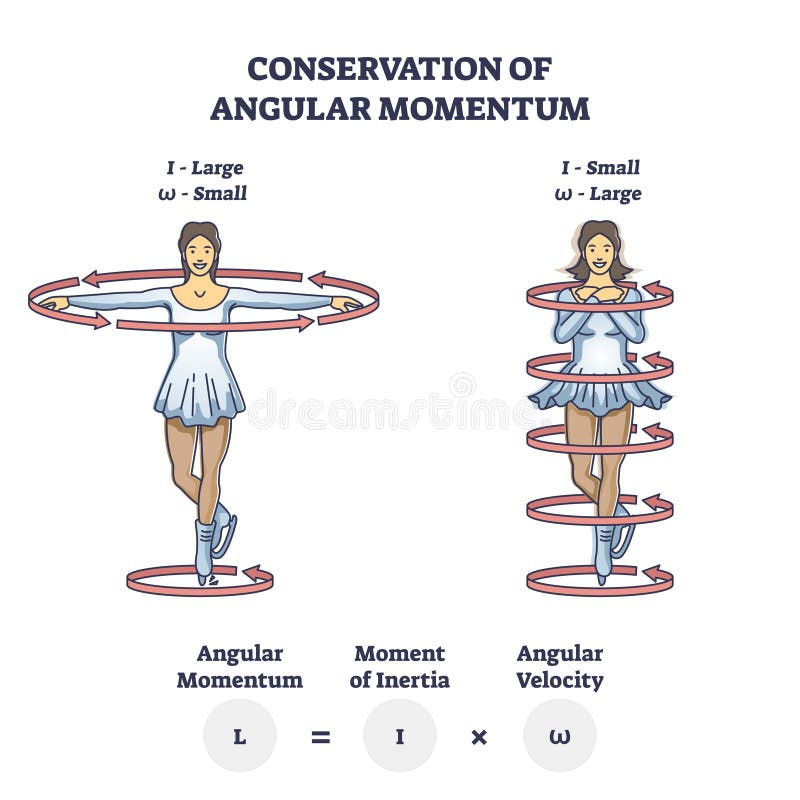 Conservation of angular momentum with mechanics formula outline diagram