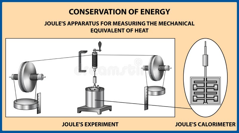 Conservation of energy. James Prescott Joule`s apparatus for measuring the mechanical equivalent of heat.