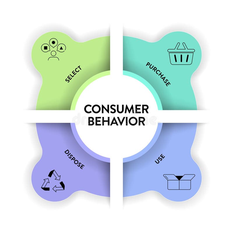 Consumer behavior strategy framework infographic diagram chart illustration banner with icon vector has select, purchase, use and vector illustration