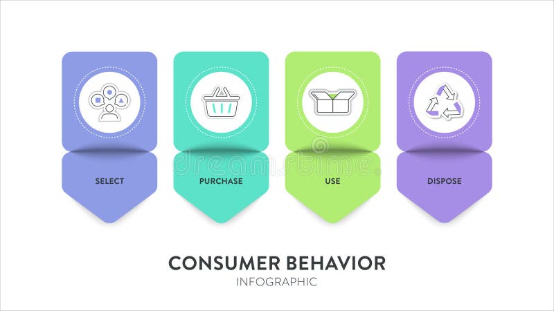 Consumer behavior strategy framework infographic diagram chart illustration banner with icon vector has select, purchase, use and stock illustration