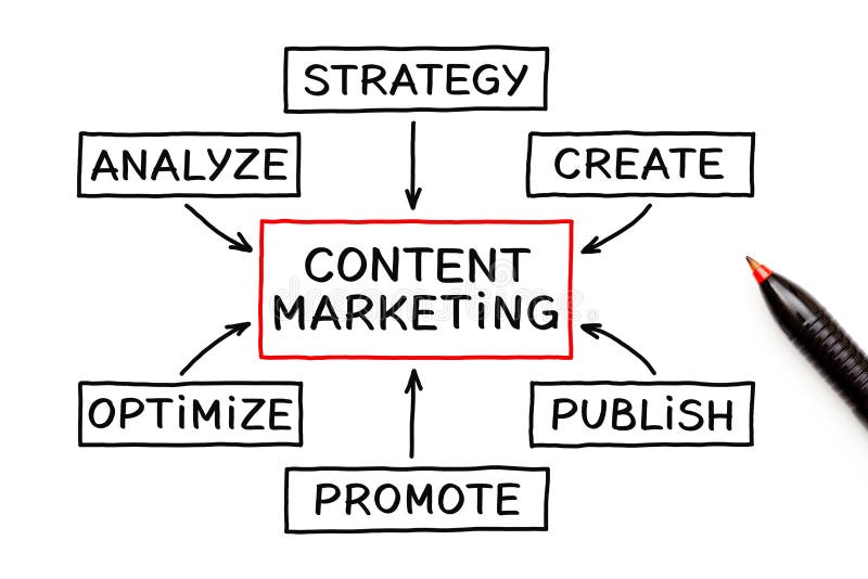 Content Marketing Flow Chart Concept vector illustration Content Marketing Flow Chart Concept vector illustration