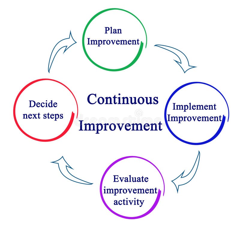 continuous improvement cycle