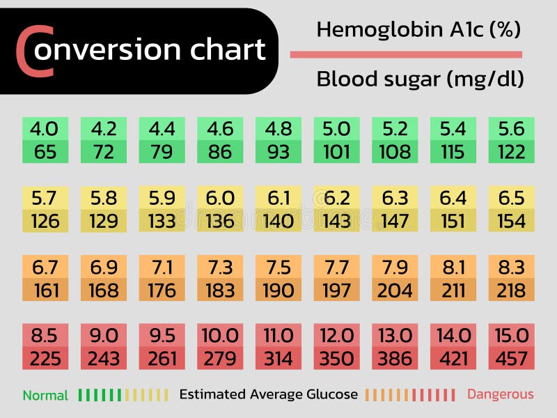 Hemoglobin A1c Conversion Chart