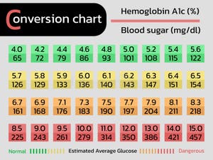 Conversion Chart Of Hemoglobin A1c And Glucose Stock Vector Illustration Of Font Basic 253881194