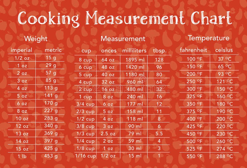 https://thumbs.dreamstime.com/b/cooking-measurement-table-chart-food-background-text-outline-166889689.jpg