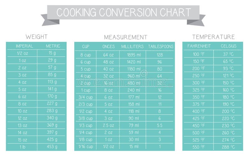 Kitchen conversions chart table. Most common metric units of cooking  measurements. Volume measures, weight of liquids and other baking  ingredients 9287270 Vector Art at Vecteezy