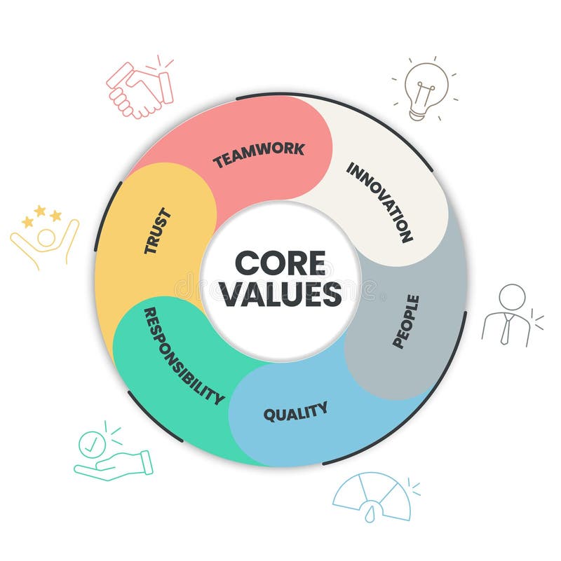 Core Values Diagram Infographic Template with Icons Has Innovation ...