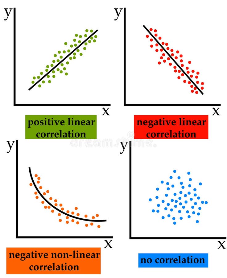 Different kinds of statistical correlation. Different kinds of statistical correlation