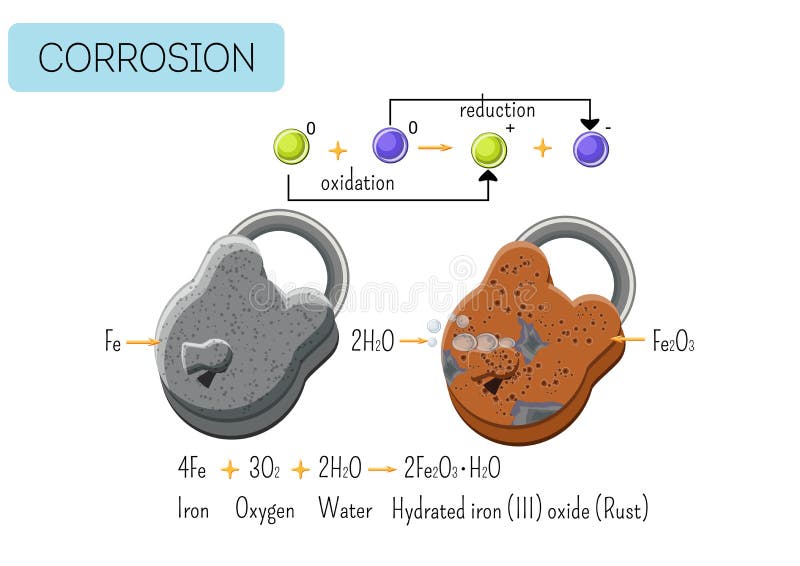 Corrosion Stock Illustrations – 44,231 Corrosion Stock Illustrations,  Vectors & Clipart - Dreamstime