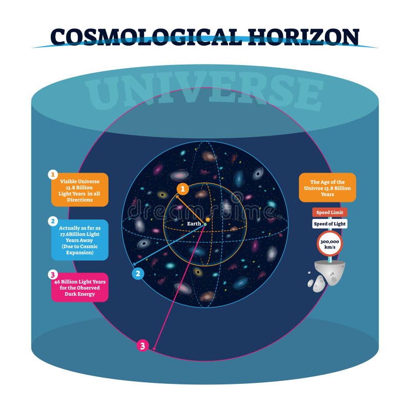 Cosmological Horizon Vector Illustration. Distance and Speed of