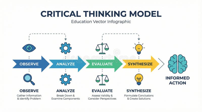 Critical Thinking Model Education Infographic for Informed Action ...