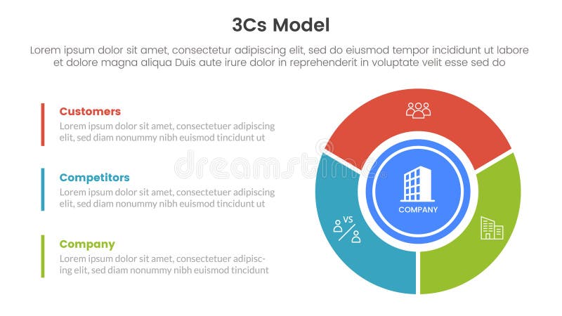 3cs Model Business Model Framework Infographic 3 Point Stage Template ...