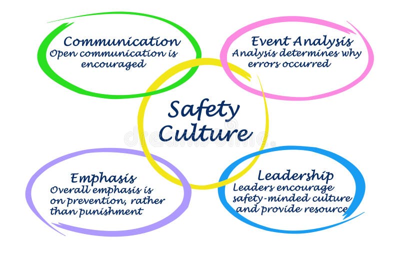 Safety Culture Concept With Key Elements Stock Illustration