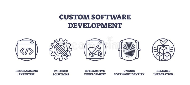 Custom software development involves programming, tailored solutions, and integration. Outline... stock illustration