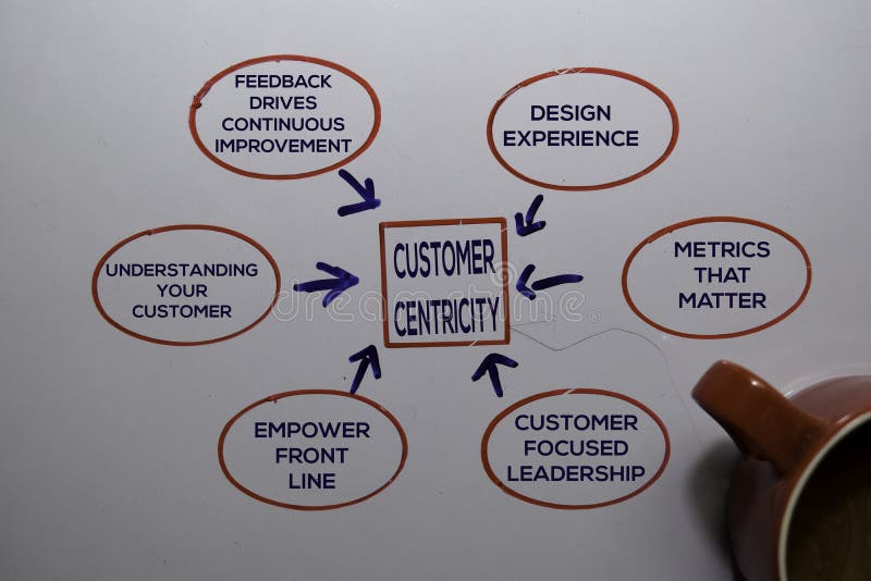 Customer Centricity Method text with keywords isolated on white board background. Chart or mechanism concept. Board survey stock images, royalty-free photos and pictures