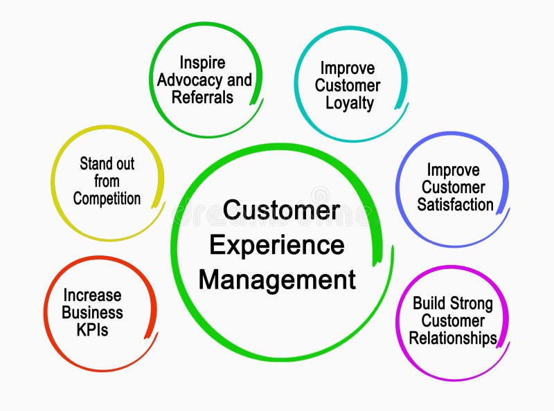 Management experience. Стратегия клиентского опыта. Клиентский опыт customer experience. Отдел клиентского опыта. CX клиентский опыт.