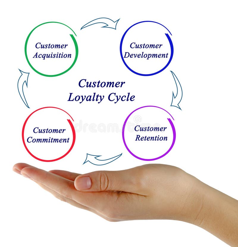 Customer loyalty cycle stock photo