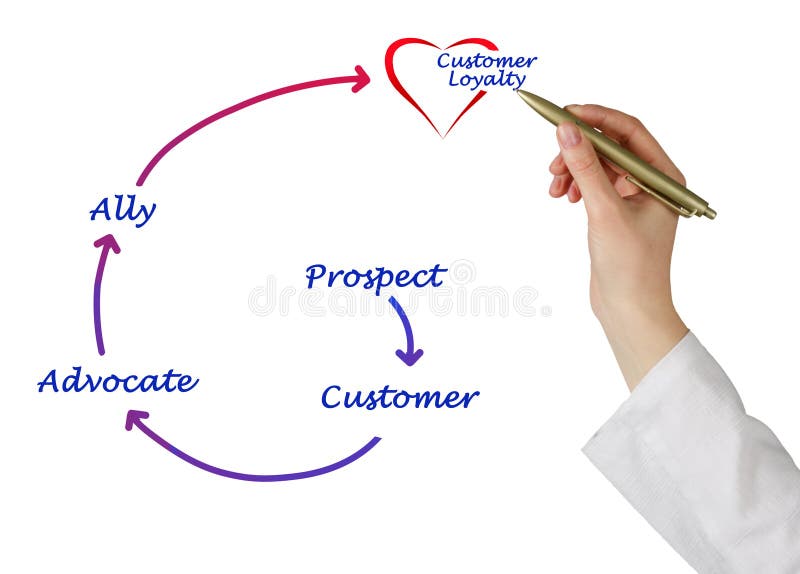 Customer Loyalty Diagram stock photo
