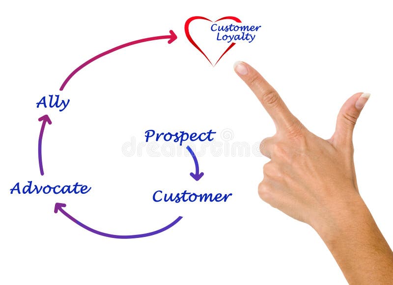 Customer Loyalty Diagram stock photos